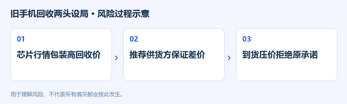 旧手机回收两头设局风险过程示意图