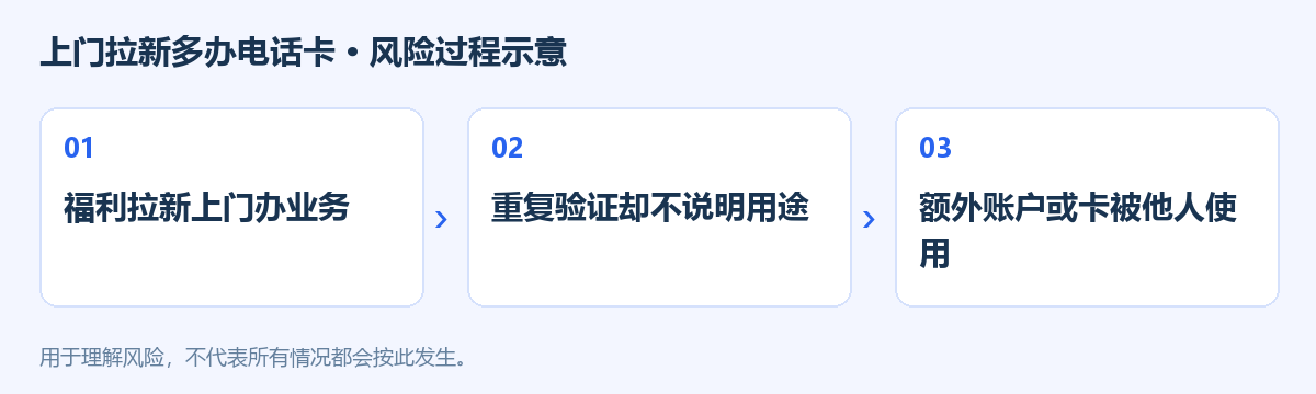 上门拉新多办电话卡风险过程示意图