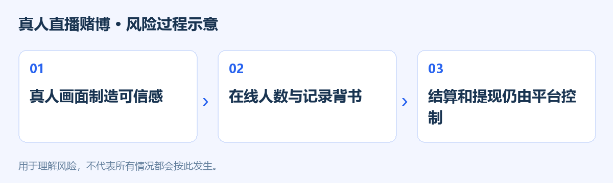 真人直播赌博风险过程示意图