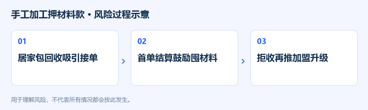 手工加工押材料款风险过程示意图