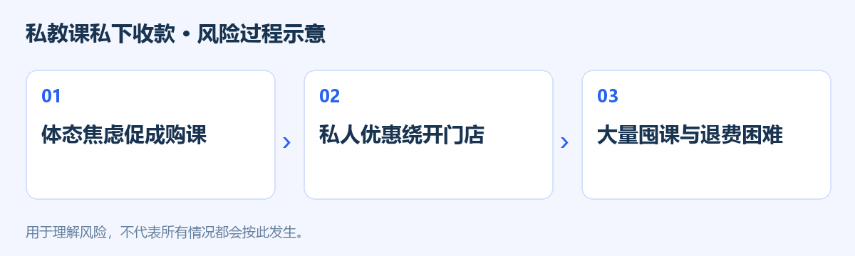 私教课私下收款风险过程示意图
