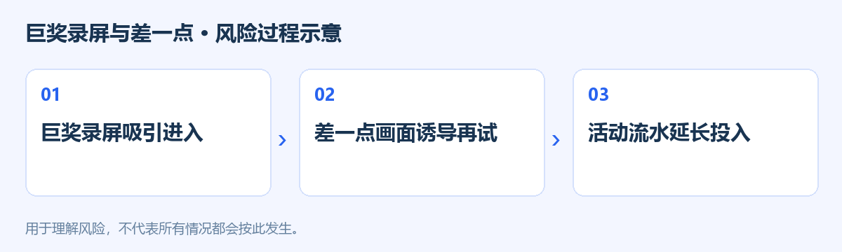 巨奖录屏与差一点风险过程示意图