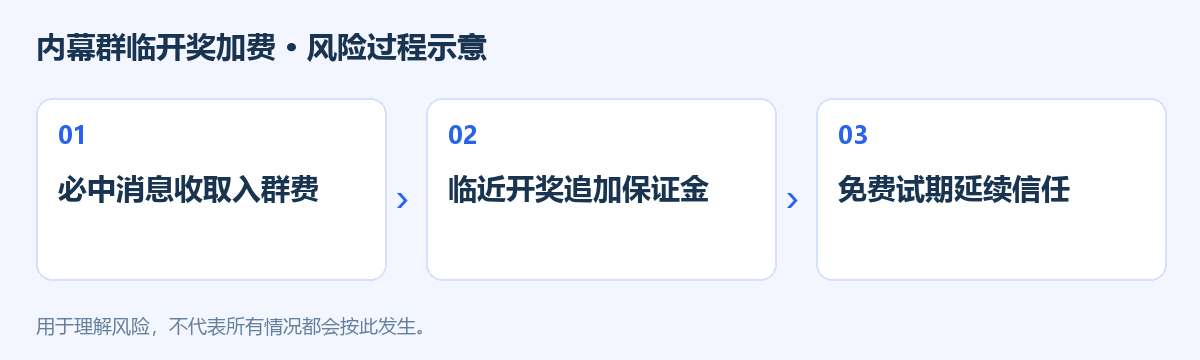 内幕群临开奖加费风险过程示意图