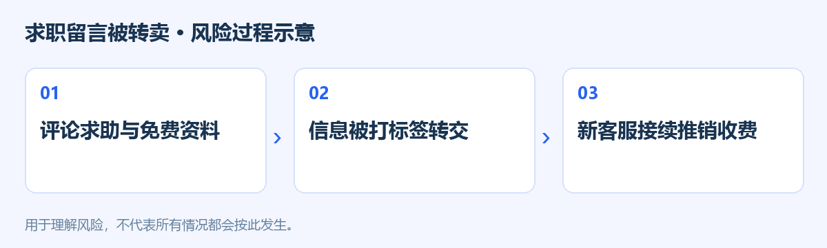 求职留言被转卖风险过程示意图