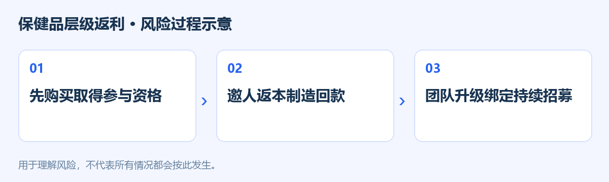 保健品层级返利风险过程示意图