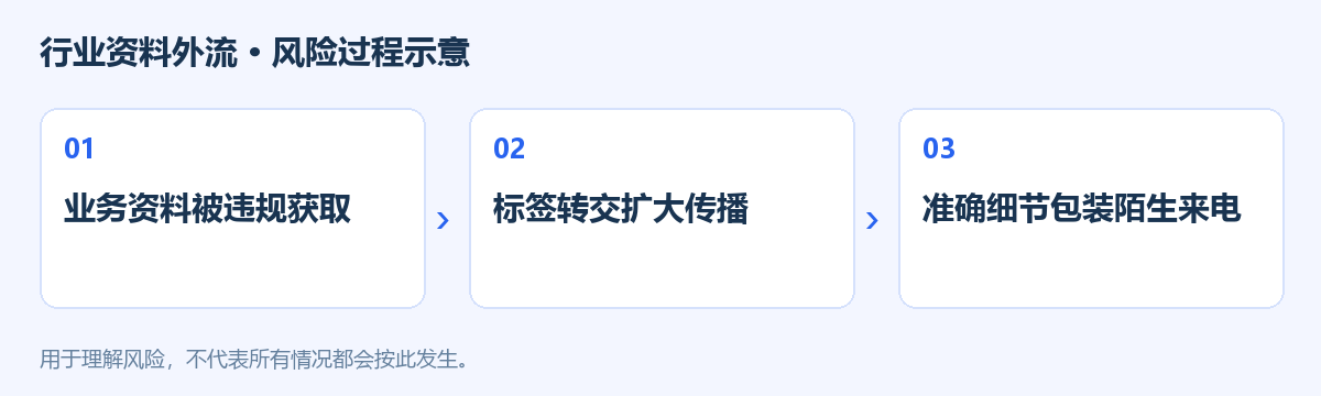 行业资料外流风险过程示意图
