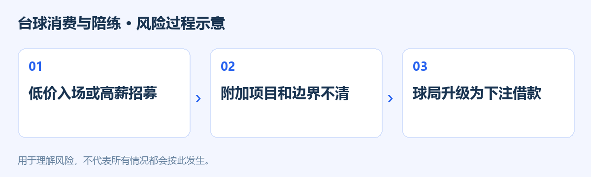 台球消费与陪练风险过程示意图