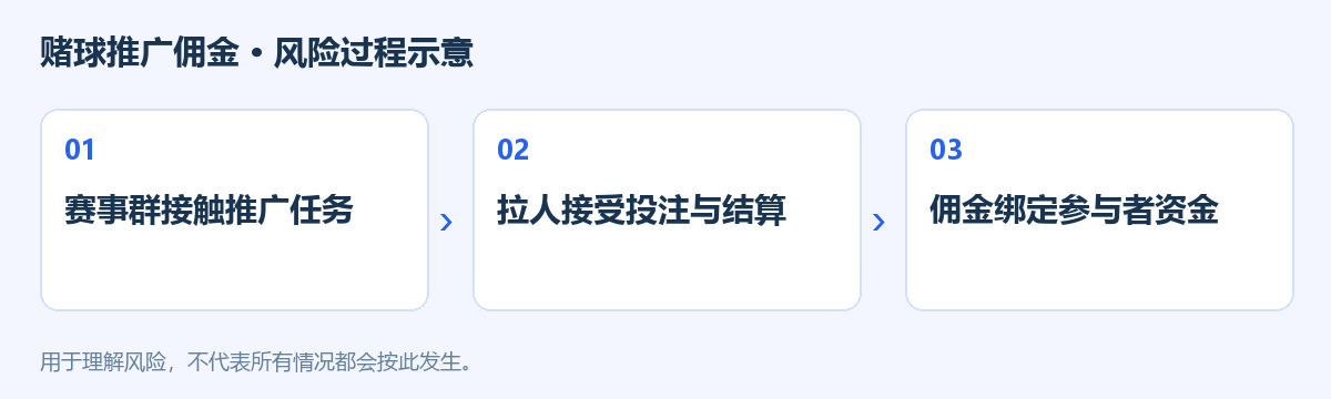 赌球推广佣金风险过程示意图