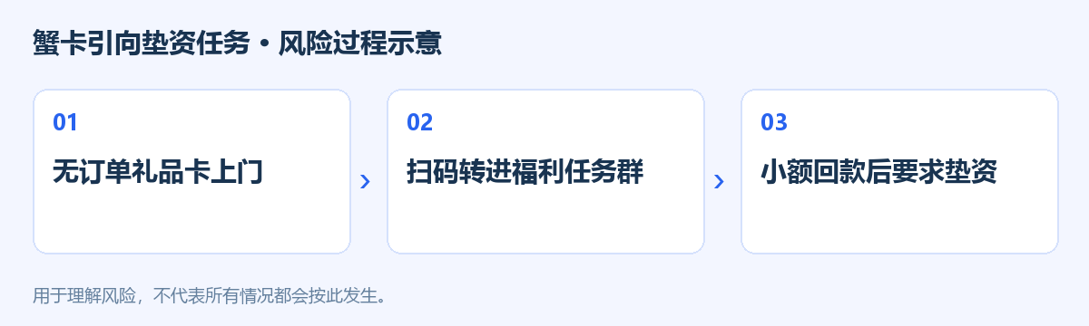 蟹卡引向垫资任务风险过程示意图