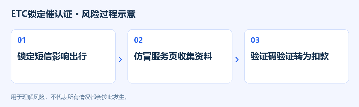 ETC锁定催认证风险过程示意图