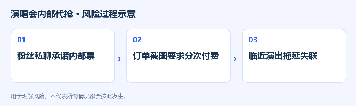 演唱会内部代抢风险过程示意图