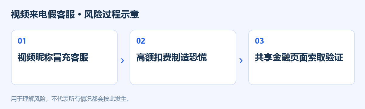 视频来电假客服风险过程示意图