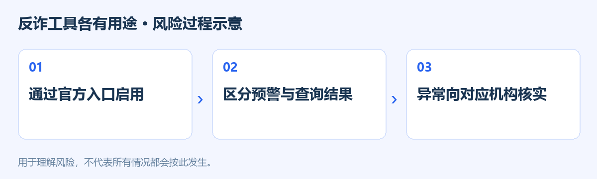 反诈工具各有用途风险过程示意图