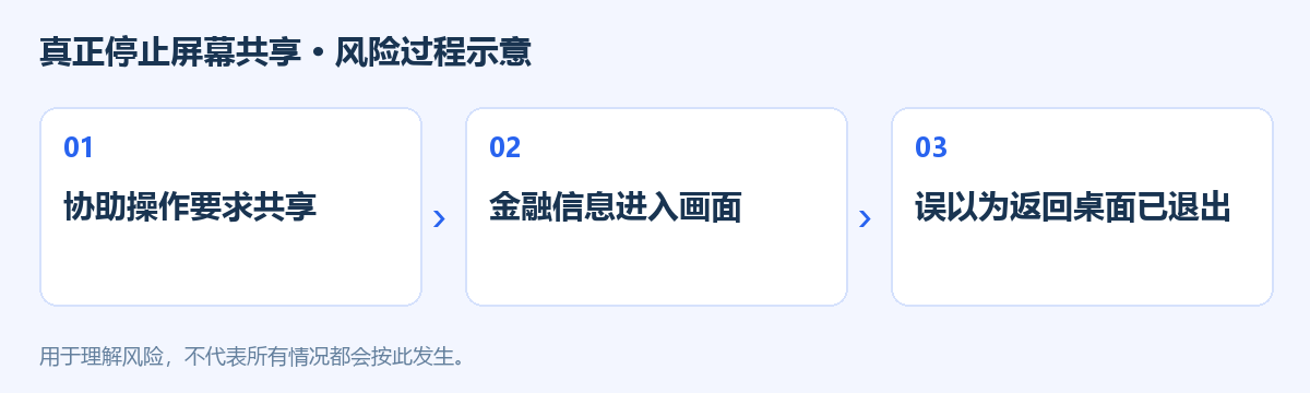 真正停止屏幕共享风险过程示意图