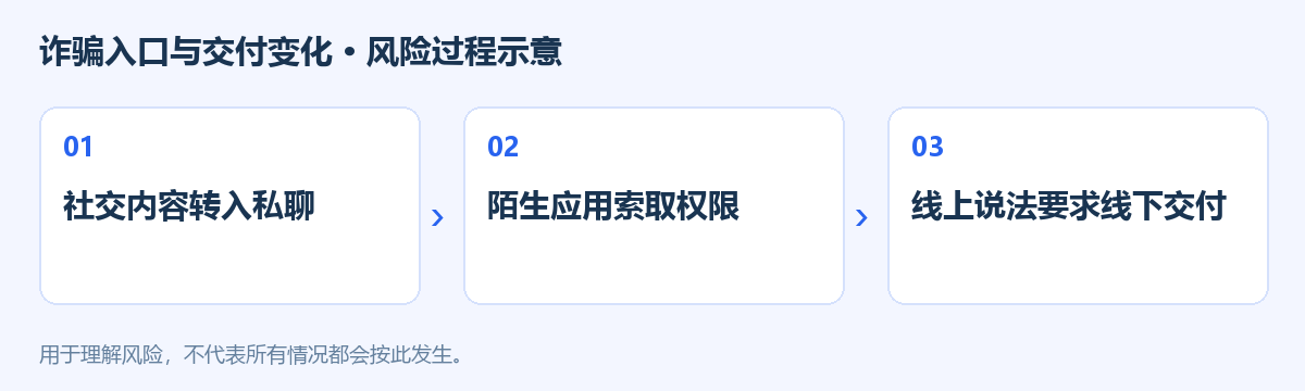 诈骗入口与交付变化风险过程示意图
