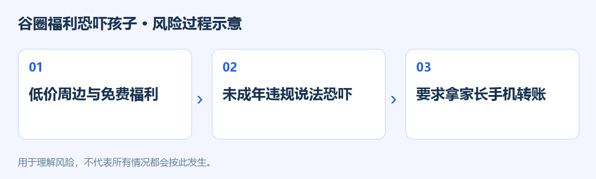 谷圈福利恐吓孩子风险过程示意图