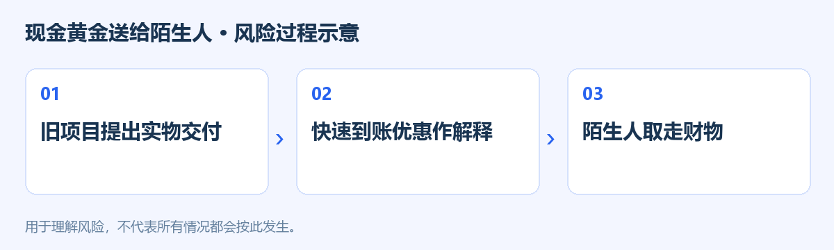 现金黄金送给陌生人风险过程示意图