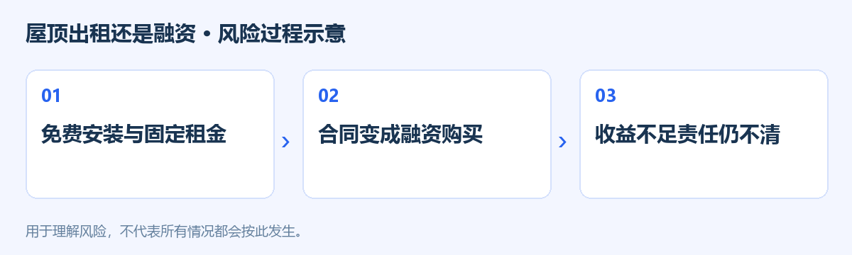 屋顶出租还是融资风险过程示意图