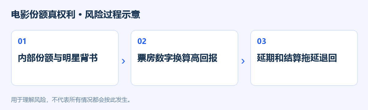 电影份额真权利风险过程示意图