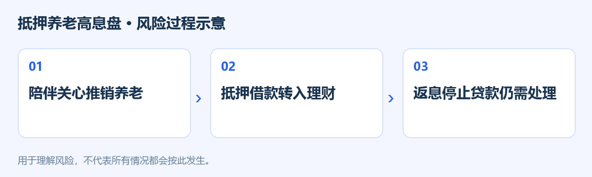抵押养老高息盘风险过程示意图