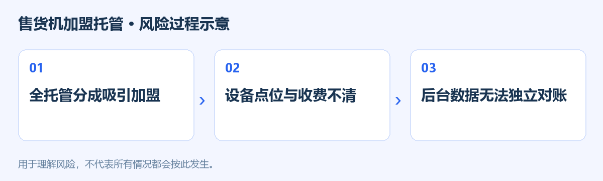 售货机加盟托管风险过程示意图