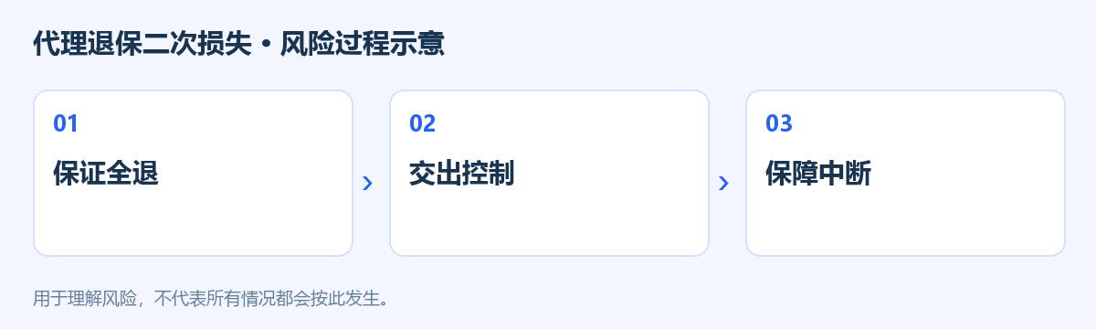 代理退保二次损失风险过程示意图